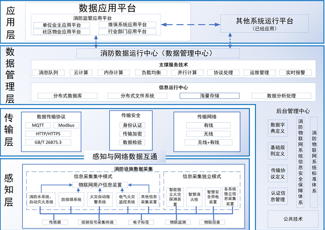 江西智慧消防物聯網系統構架-江西省消防設施物聯網系統基本要求