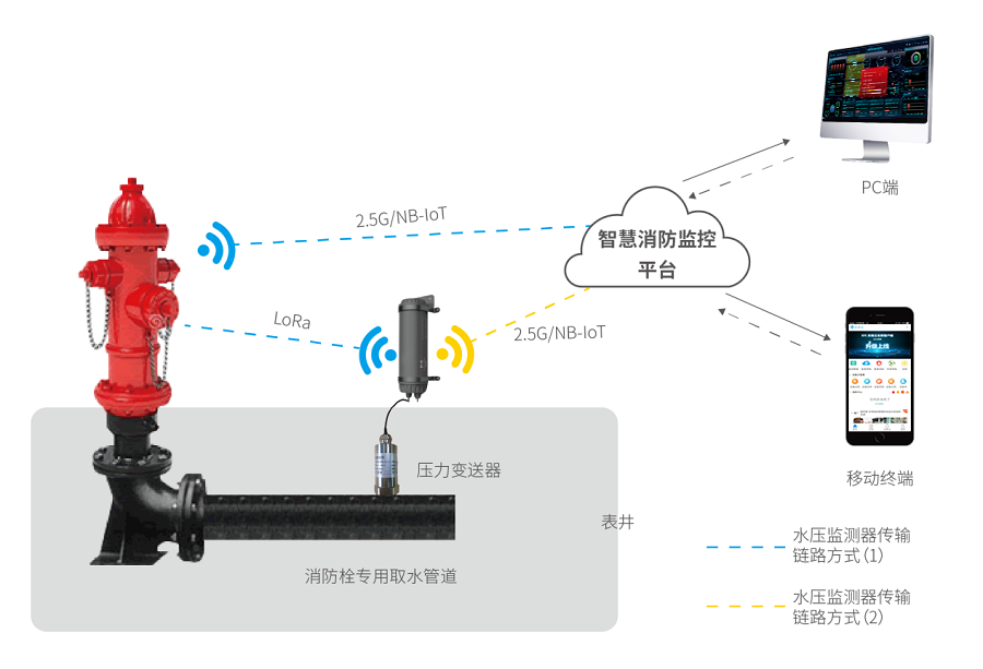 智能消火栓實時遠程監控系統-消火栓智能無線遠程監控方案